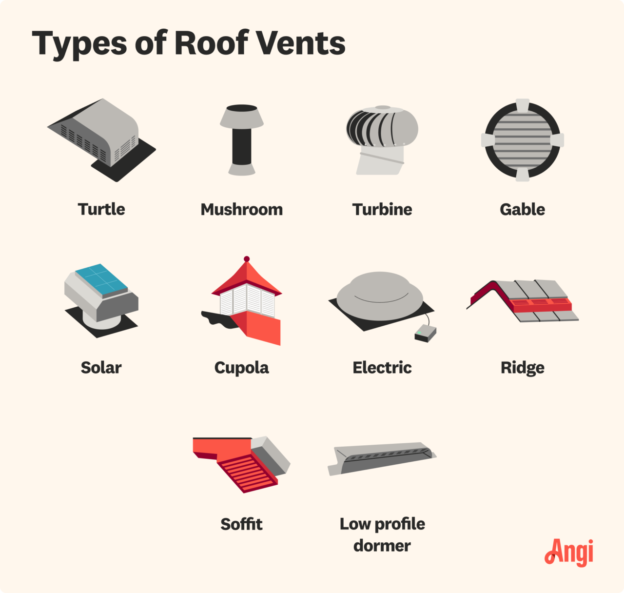 Roof vent types