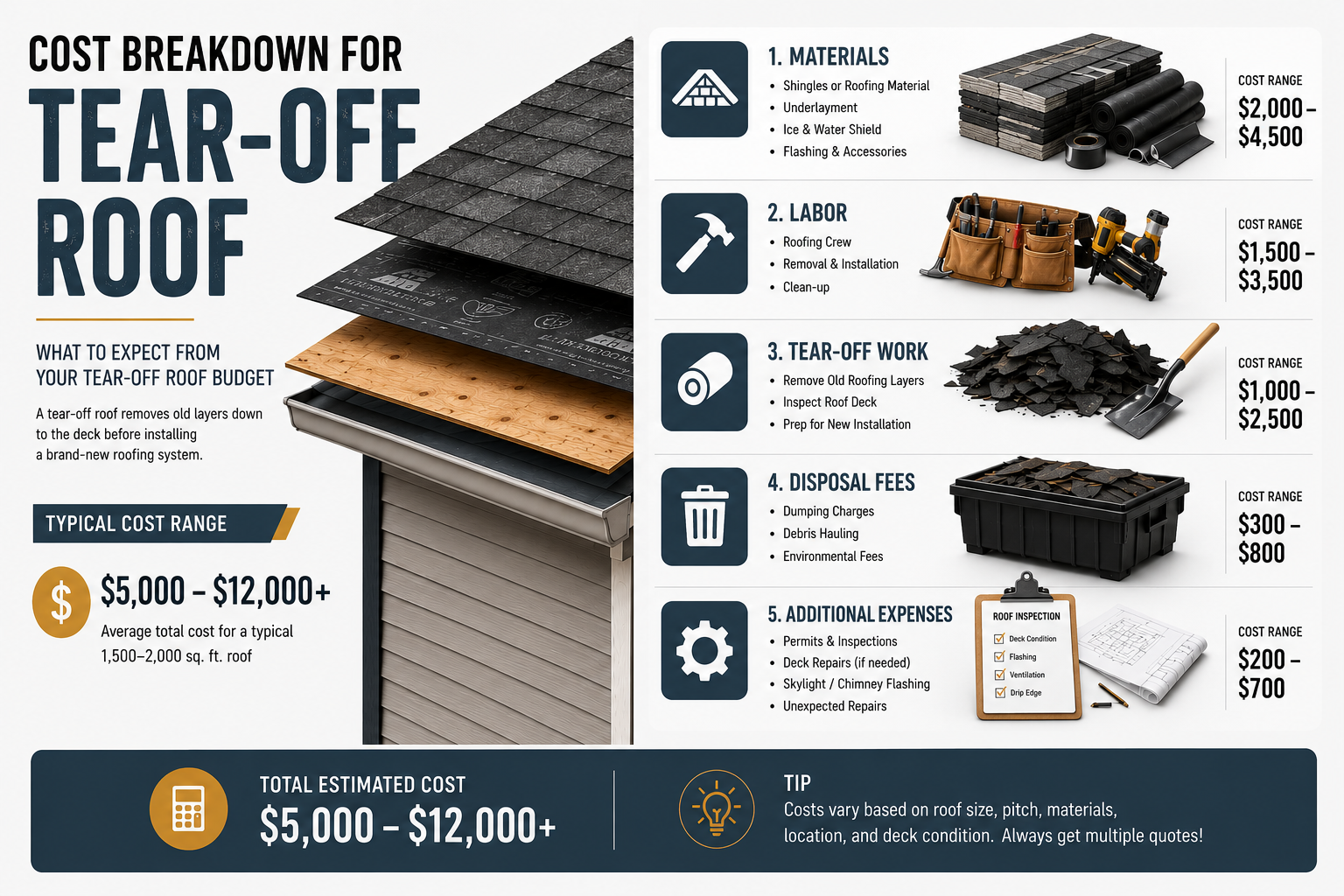 Detailed cost breakdown for tear off roof projects