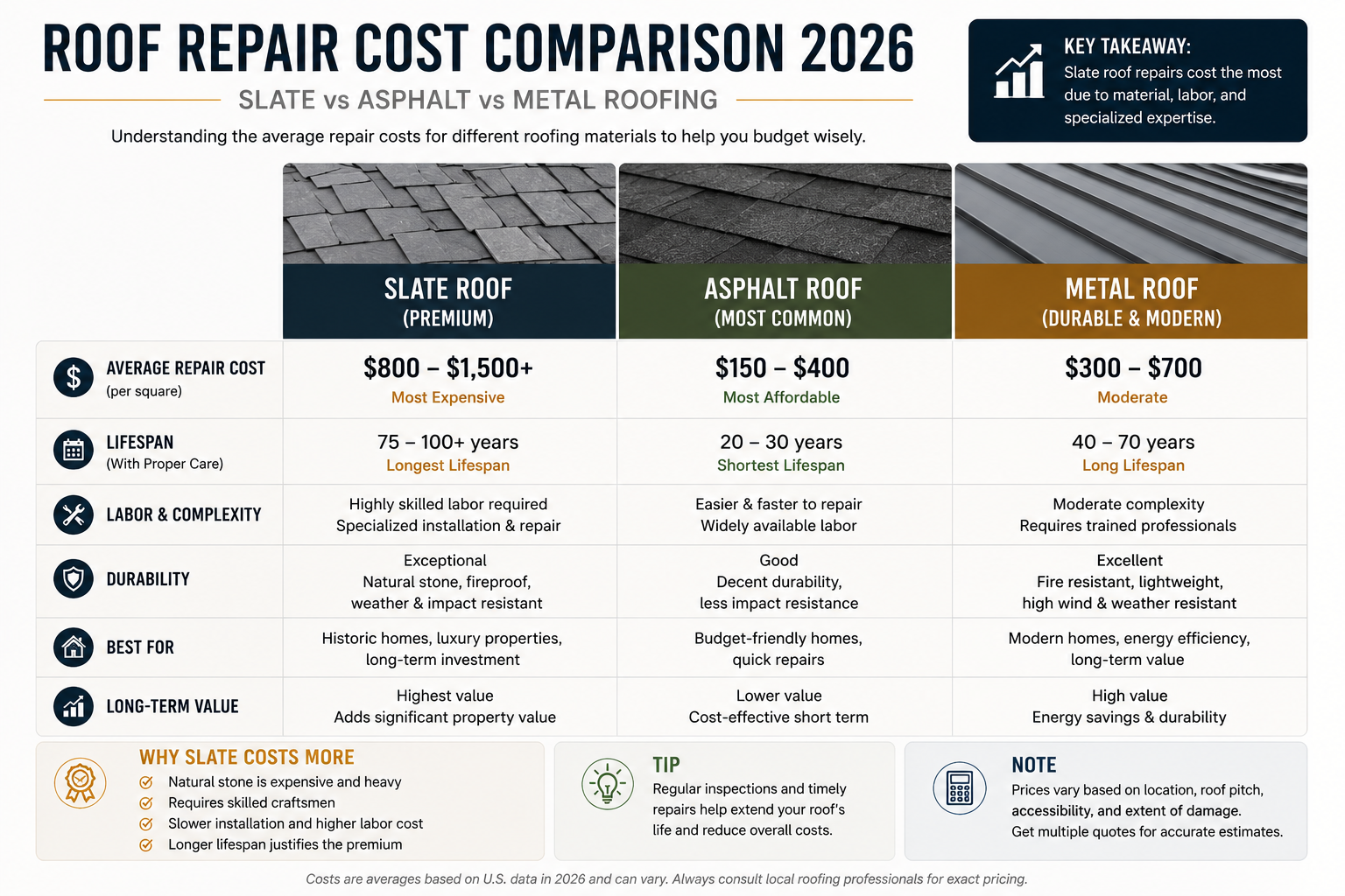 A detailed visual comparison of slate roof Comparison of slate roof repair costs versus other materials