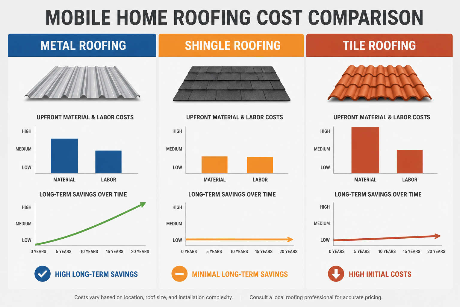 Comparing costs of different roofing materials for mobile homes.