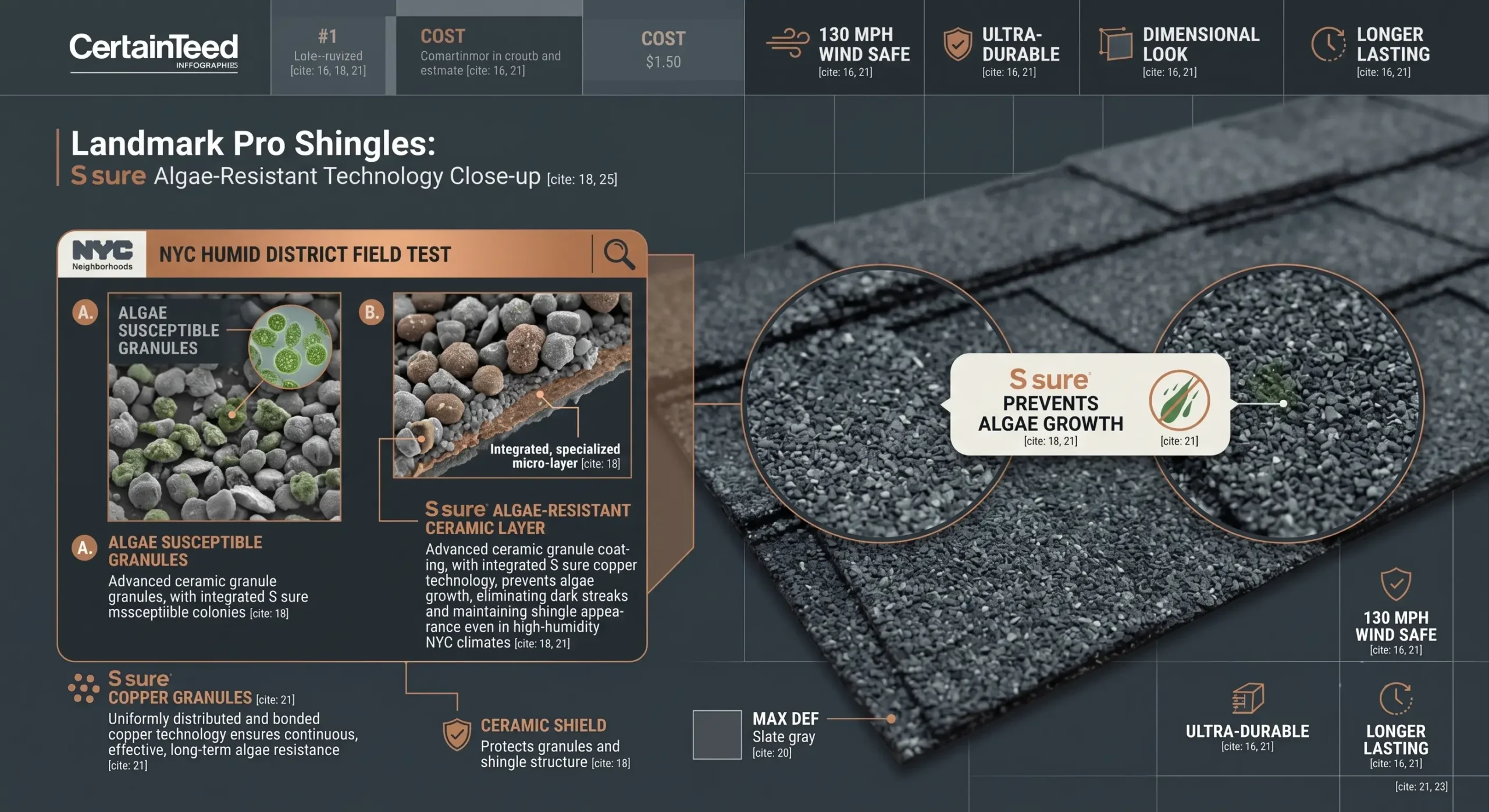 A detailed infographic showing a close-up analysis of S sure Algae-Resistant Technology on CertainTeed Landmark Pro Shingles, with a field test in a humid NYC neighborhood. The image includes a micro-analytic insert comparing algae-susceptible granules with integrated S sure copper technology.
