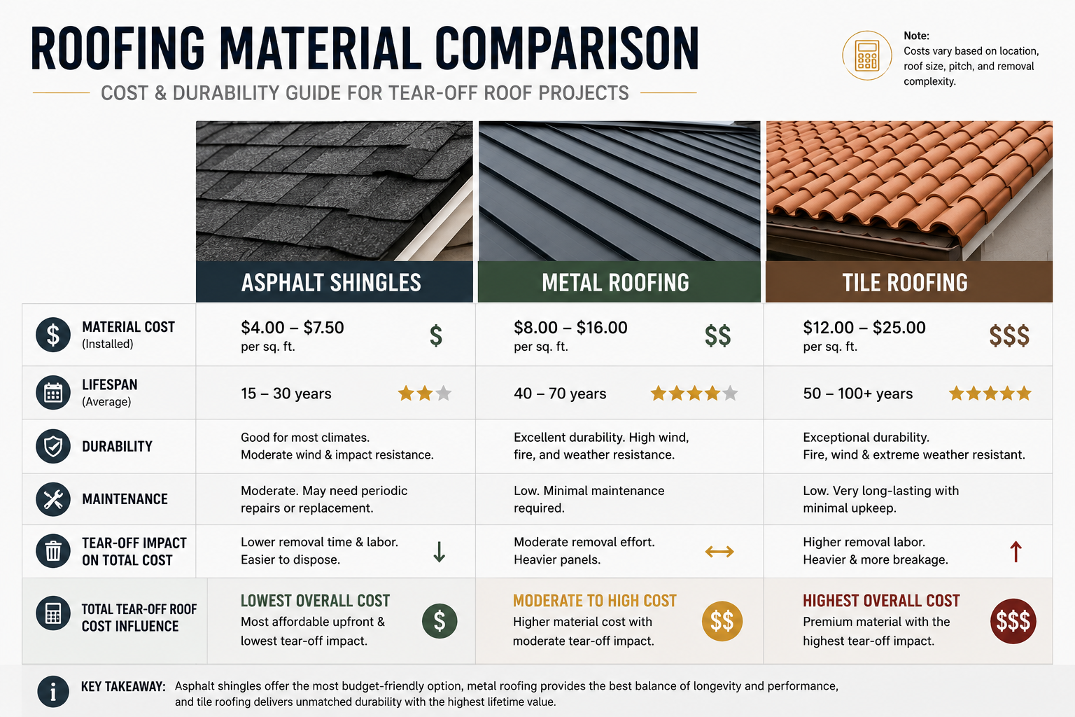 Comparison of roofing materials and their costs
