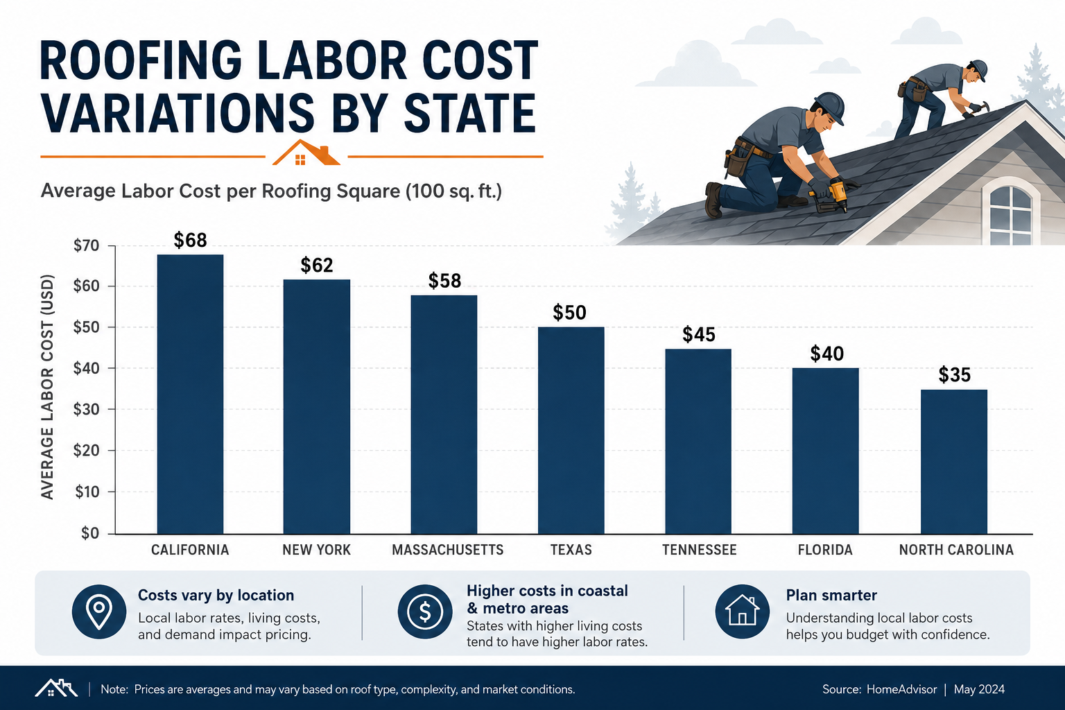 Roofing labor cost variations by state
