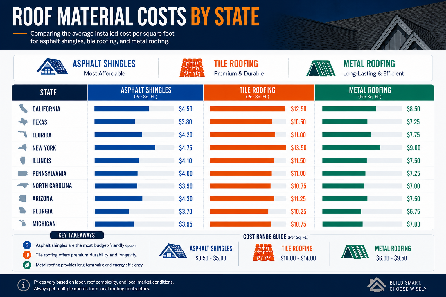 Roof Replacement Cost by State